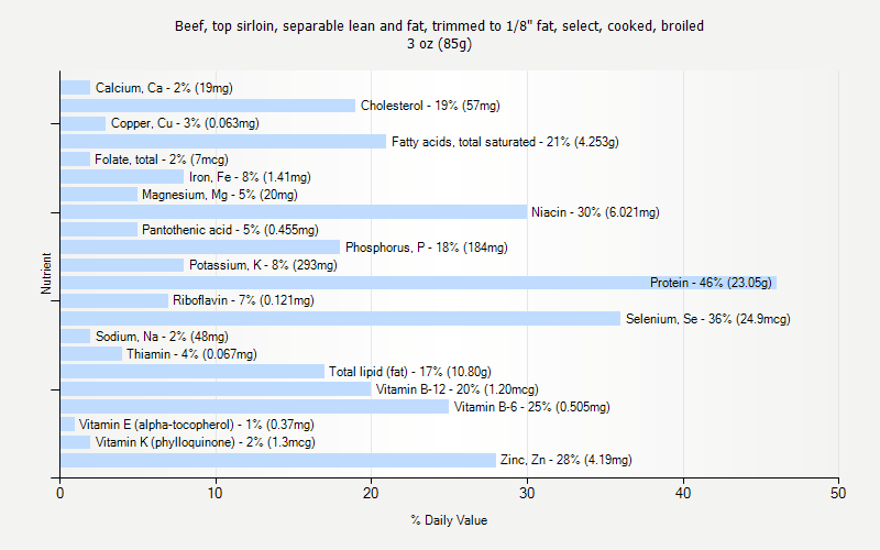 % Daily Value for Beef, top sirloin, separable lean and fat, trimmed to 1/8" fat, select, cooked, broiled 3 oz (85g)