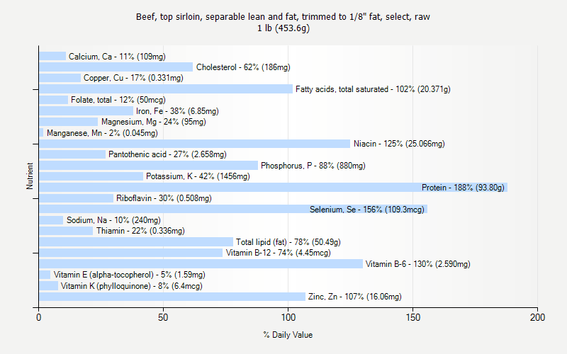 % Daily Value for Beef, top sirloin, separable lean and fat, trimmed to 1/8" fat, select, raw 1 lb (453.6g)