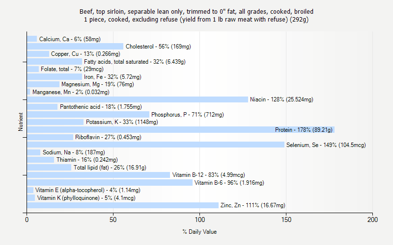 % Daily Value for Beef, top sirloin, separable lean only, trimmed to 0" fat, all grades, cooked, broiled 1 piece, cooked, excluding refuse (yield from 1 lb raw meat with refuse) (292g)