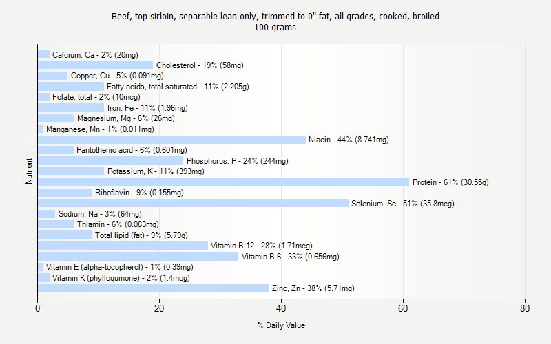 % Daily Value for Beef, top sirloin, separable lean only, trimmed to 0" fat, all grades, cooked, broiled 100 grams 