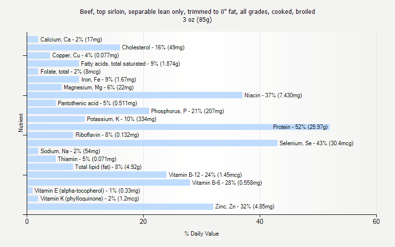 % Daily Value for Beef, top sirloin, separable lean only, trimmed to 0" fat, all grades, cooked, broiled 3 oz (85g)