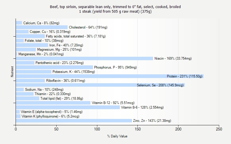 % Daily Value for Beef, top sirloin, separable lean only, trimmed to 0" fat, select, cooked, broiled 1 steak (yield from 505 g raw meat) (375g)