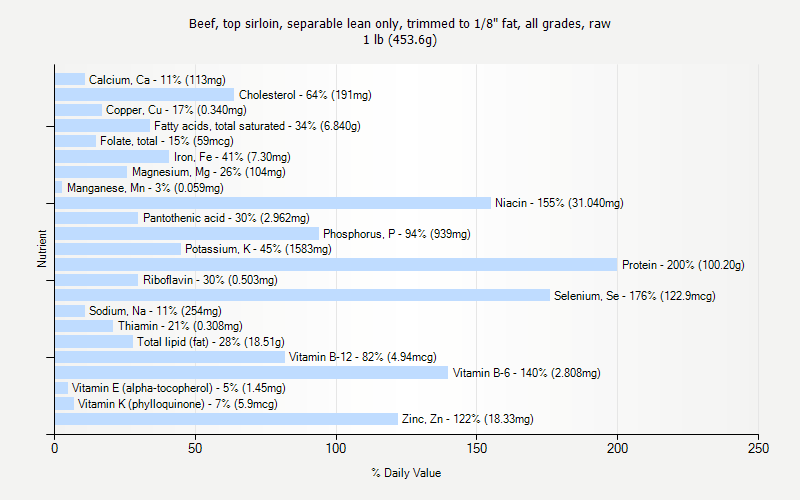 % Daily Value for Beef, top sirloin, separable lean only, trimmed to 1/8" fat, all grades, raw 1 lb (453.6g)