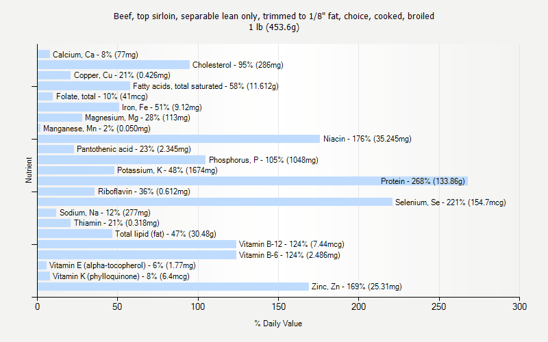 % Daily Value for Beef, top sirloin, separable lean only, trimmed to 1/8" fat, choice, cooked, broiled 1 lb (453.6g)