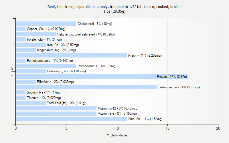 % Daily Value for Beef, top sirloin, separable lean only, trimmed to 1/8" fat, choice, cooked, broiled 1 oz (28.35g)