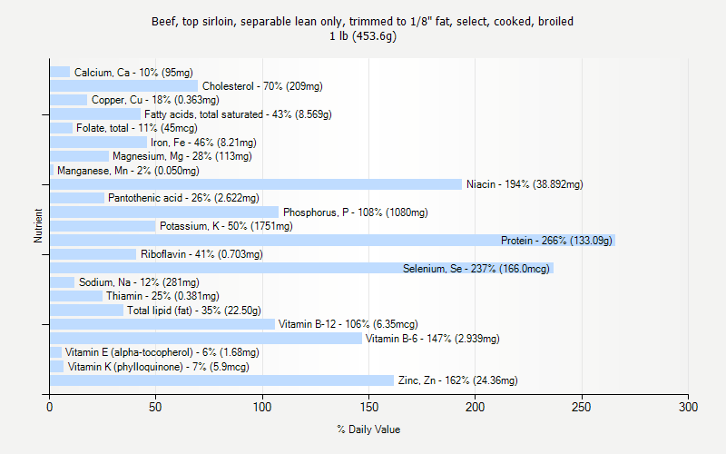 % Daily Value for Beef, top sirloin, separable lean only, trimmed to 1/8" fat, select, cooked, broiled 1 lb (453.6g)