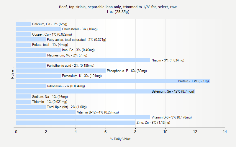 % Daily Value for Beef, top sirloin, separable lean only, trimmed to 1/8" fat, select, raw 1 oz (28.35g)