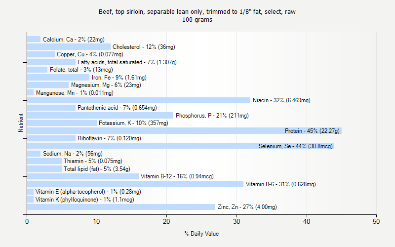 % Daily Value for Beef, top sirloin, separable lean only, trimmed to 1/8" fat, select, raw 100 grams 