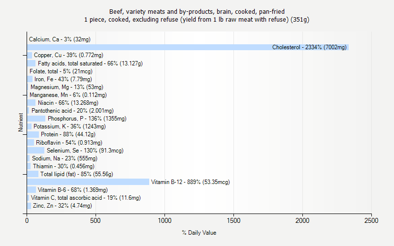 % Daily Value for Beef, variety meats and by-products, brain, cooked, pan-fried 1 piece, cooked, excluding refuse (yield from 1 lb raw meat with refuse) (351g)