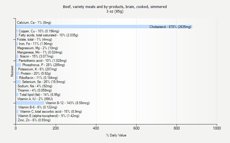 % Daily Value for Beef, variety meats and by-products, brain, cooked, simmered 3 oz (85g)