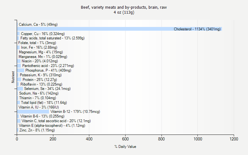 % Daily Value for Beef, variety meats and by-products, brain, raw 4 oz (113g)