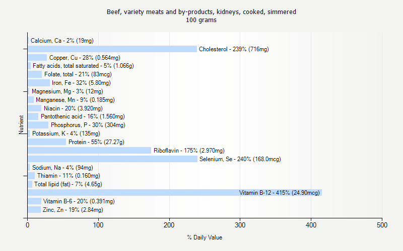 % Daily Value for Beef, variety meats and by-products, kidneys, cooked, simmered 100 grams 