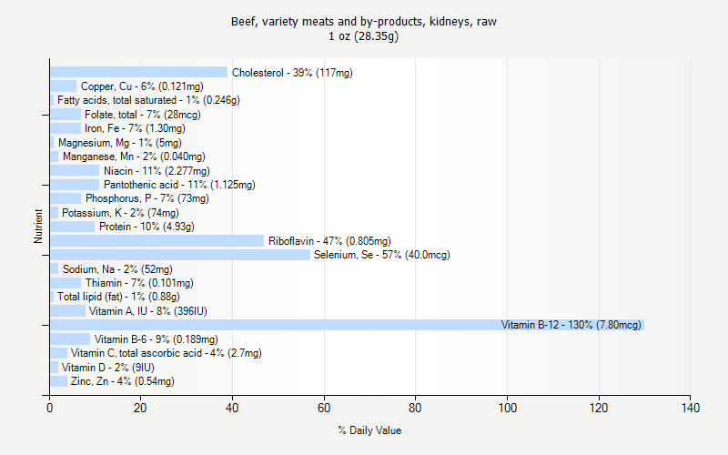 % Daily Value for Beef, variety meats and by-products, kidneys, raw 1 oz (28.35g)