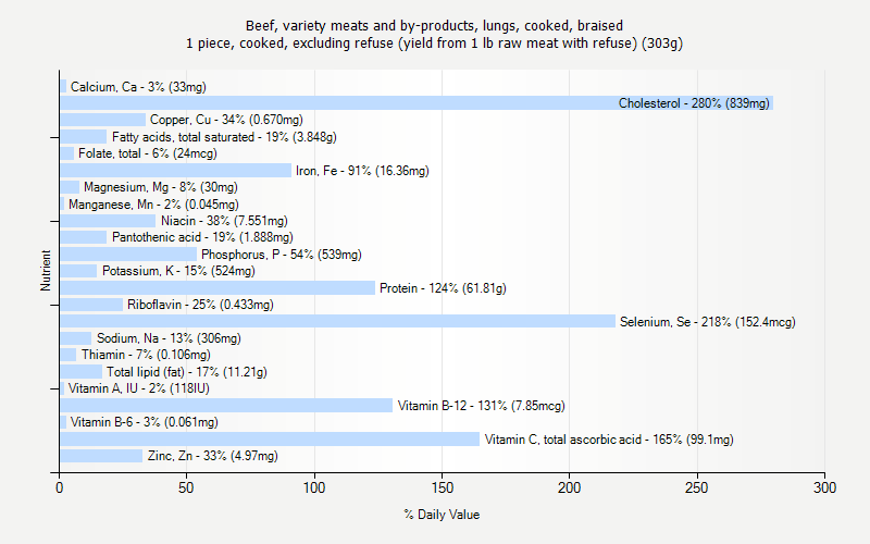 % Daily Value for Beef, variety meats and by-products, lungs, cooked, braised 1 piece, cooked, excluding refuse (yield from 1 lb raw meat with refuse) (303g)