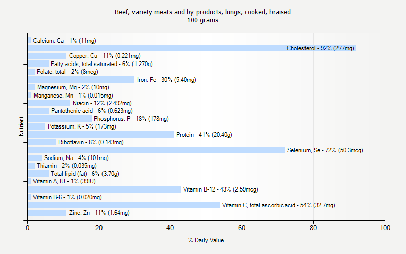 % Daily Value for Beef, variety meats and by-products, lungs, cooked, braised 100 grams 