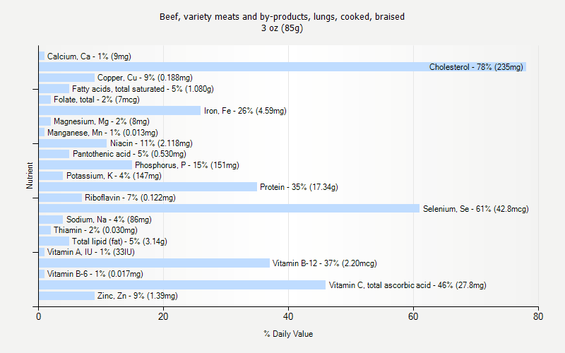 % Daily Value for Beef, variety meats and by-products, lungs, cooked, braised 3 oz (85g)