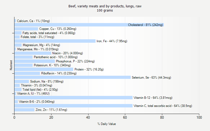 % Daily Value for Beef, variety meats and by-products, lungs, raw 100 grams 