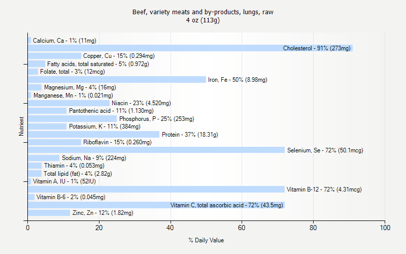 % Daily Value for Beef, variety meats and by-products, lungs, raw 4 oz (113g)