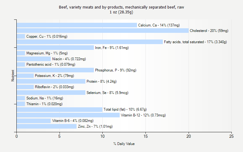 % Daily Value for Beef, variety meats and by-products, mechanically separated beef, raw 1 oz (28.35g)