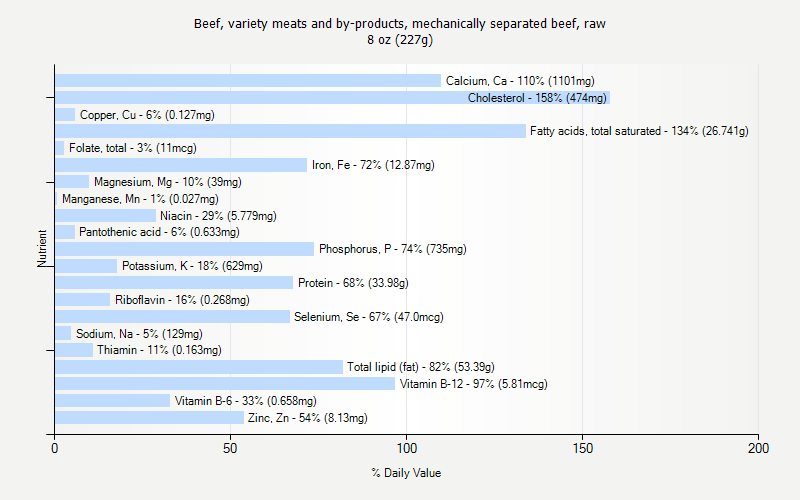 % Daily Value for Beef, variety meats and by-products, mechanically separated beef, raw 8 oz (227g)