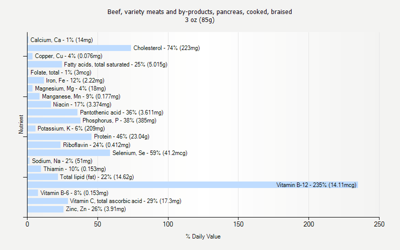 % Daily Value for Beef, variety meats and by-products, pancreas, cooked, braised 3 oz (85g)