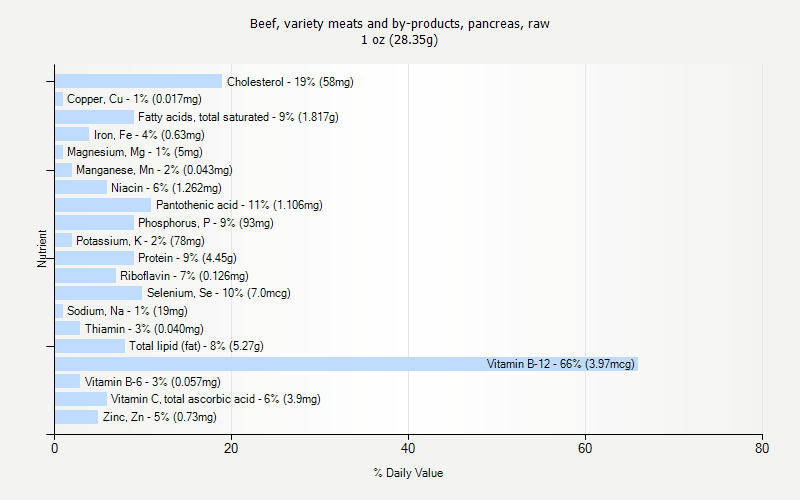 % Daily Value for Beef, variety meats and by-products, pancreas, raw 1 oz (28.35g)