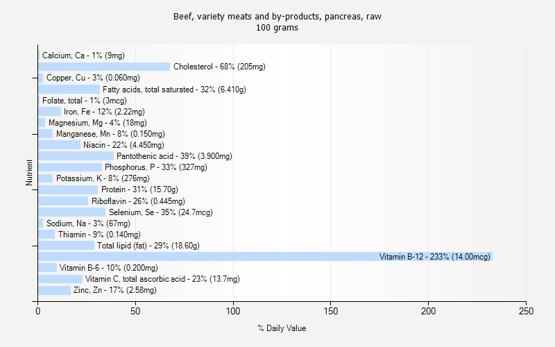 % Daily Value for Beef, variety meats and by-products, pancreas, raw 100 grams 