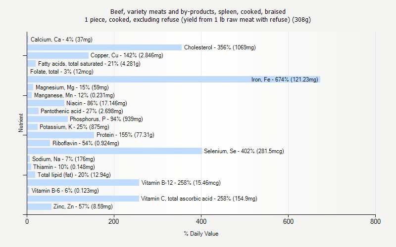 % Daily Value for Beef, variety meats and by-products, spleen, cooked, braised 1 piece, cooked, excluding refuse (yield from 1 lb raw meat with refuse) (308g)