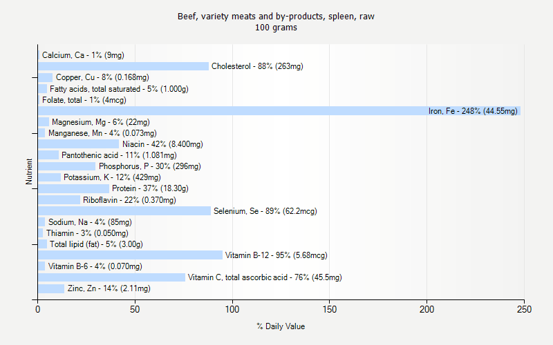 % Daily Value for Beef, variety meats and by-products, spleen, raw 100 grams 