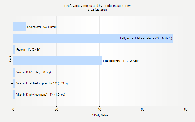 % Daily Value for Beef, variety meats and by-products, suet, raw 1 oz (28.35g)