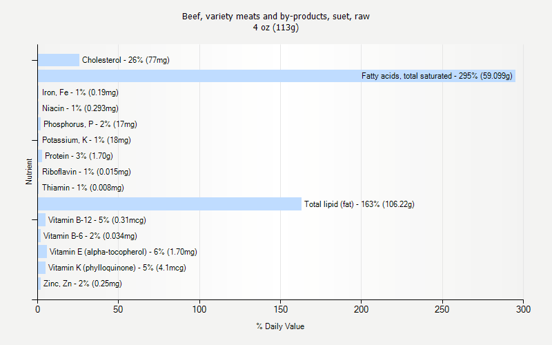 % Daily Value for Beef, variety meats and by-products, suet, raw 4 oz (113g)