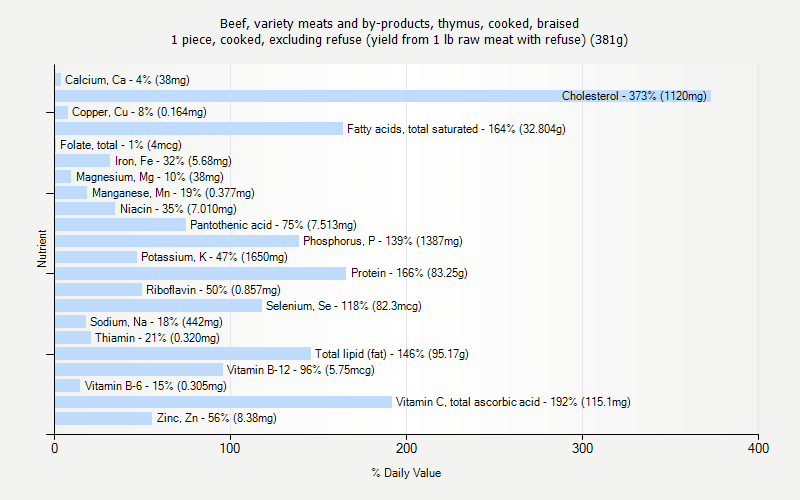 % Daily Value for Beef, variety meats and by-products, thymus, cooked, braised 1 piece, cooked, excluding refuse (yield from 1 lb raw meat with refuse) (381g)