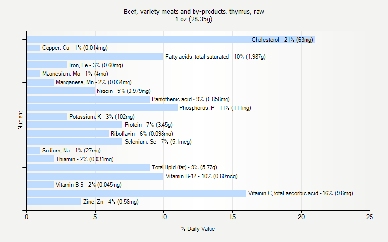 % Daily Value for Beef, variety meats and by-products, thymus, raw 1 oz (28.35g)