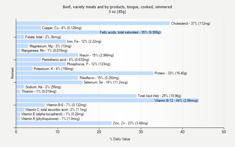 % Daily Value for Beef, variety meats and by-products, tongue, cooked, simmered 3 oz (85g)