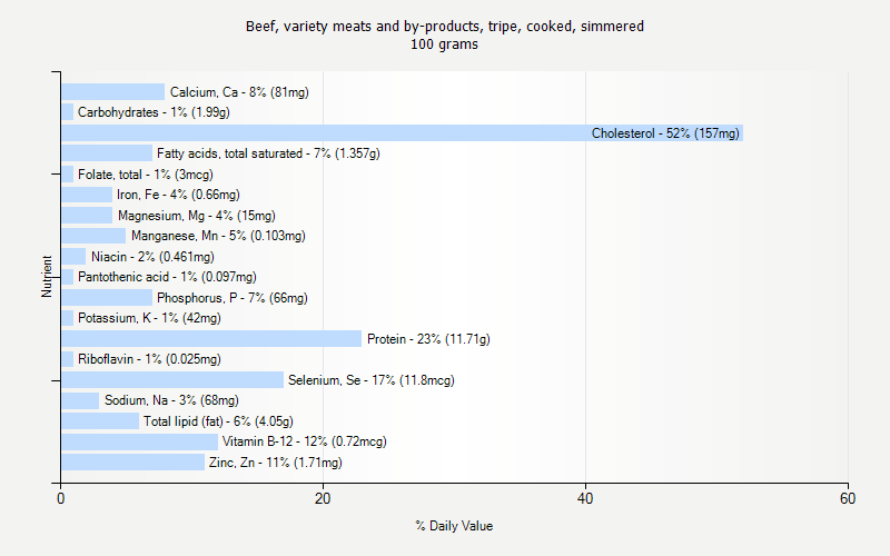 % Daily Value for Beef, variety meats and by-products, tripe, cooked, simmered 100 grams 