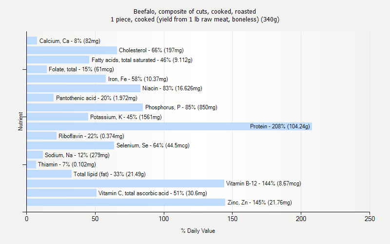 % Daily Value for Beefalo, composite of cuts, cooked, roasted 1 piece, cooked (yield from 1 lb raw meat, boneless) (340g)