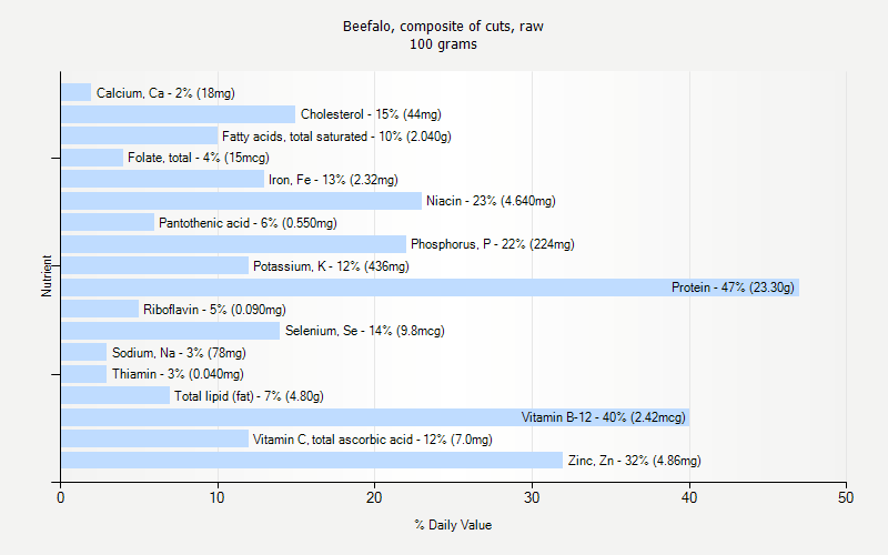 % Daily Value for Beefalo, composite of cuts, raw 100 grams 