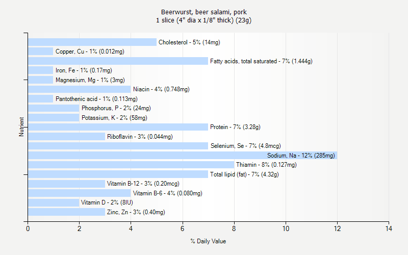 % Daily Value for Beerwurst, beer salami, pork 1 slice (4" dia x 1/8" thick) (23g)