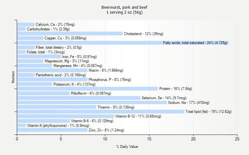 % Daily Value for Beerwurst, pork and beef 1 serving 2 oz (56g)