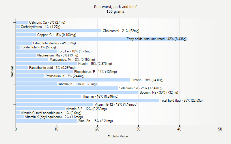 % Daily Value for Beerwurst, pork and beef 100 grams 