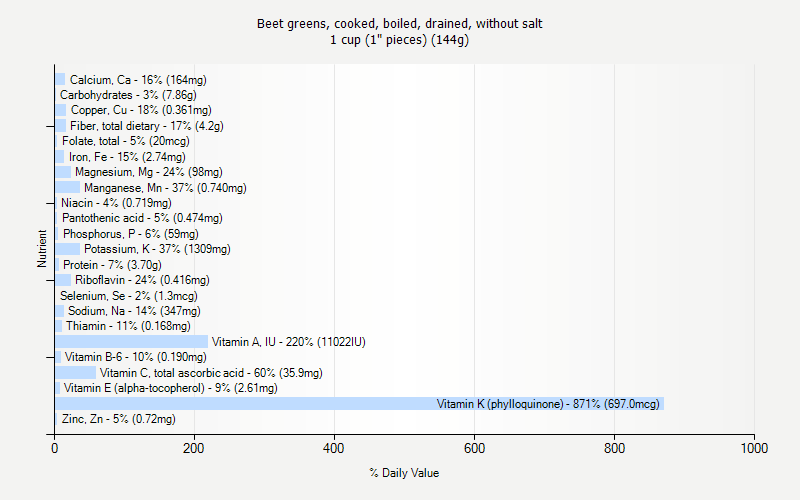 % Daily Value for Beet greens, cooked, boiled, drained, without salt 1 cup (1" pieces) (144g)