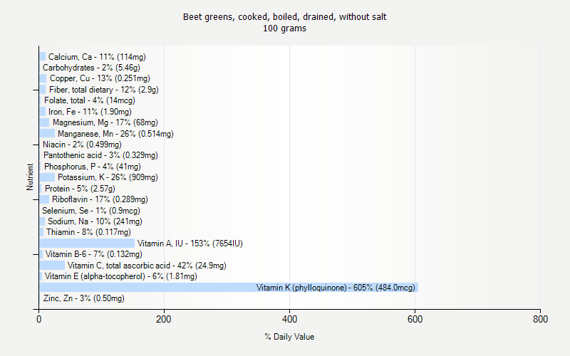 % Daily Value for Beet greens, cooked, boiled, drained, without salt 100 grams 