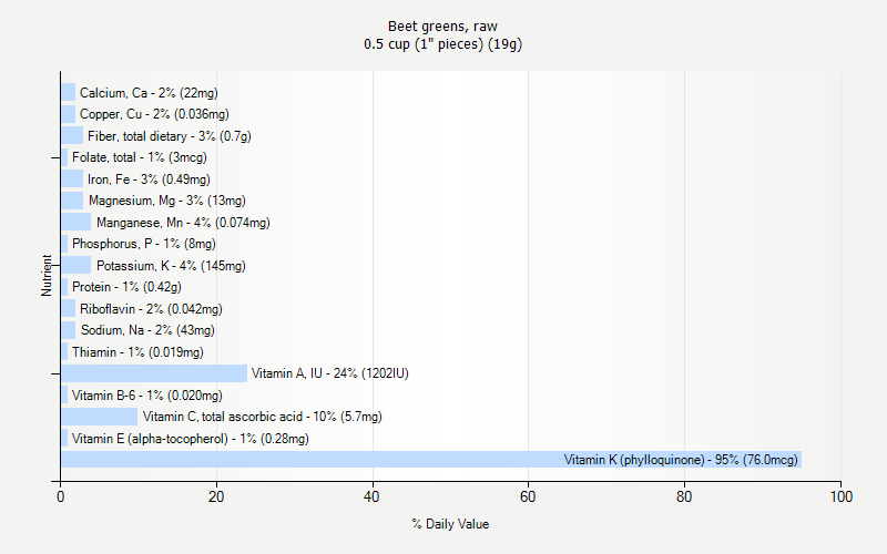 % Daily Value for Beet greens, raw 0.5 cup (1" pieces) (19g)