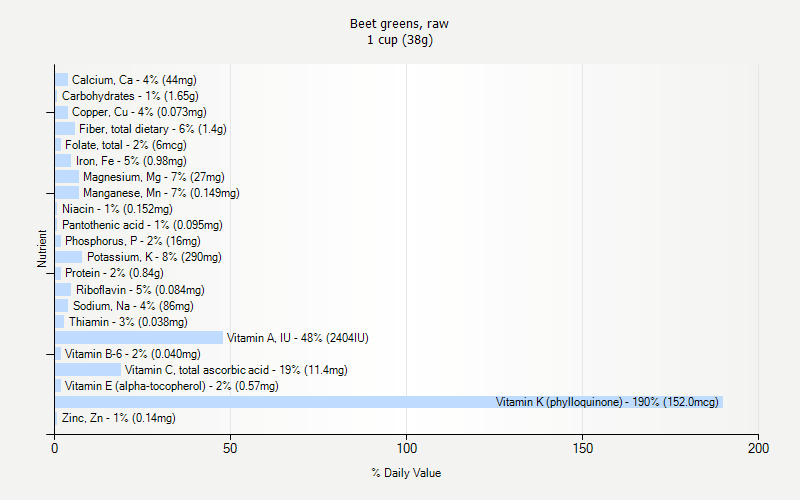 % Daily Value for Beet greens, raw 1 cup (38g)