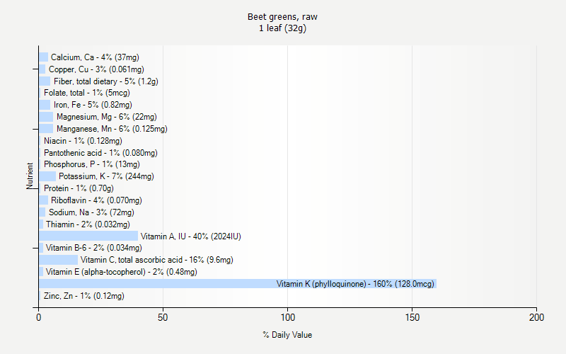 % Daily Value for Beet greens, raw 1 leaf (32g)