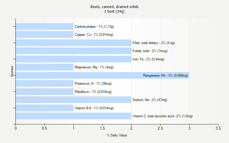 % Daily Value for Beets, canned, drained solids 1 beet (24g)