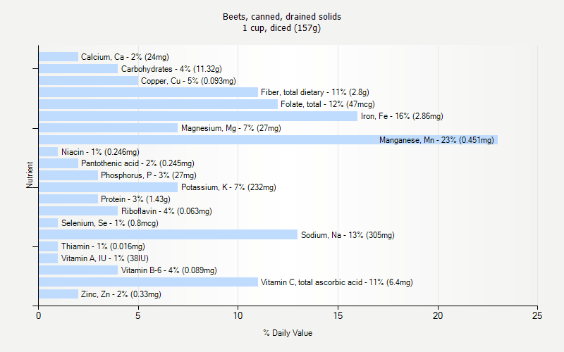 % Daily Value for Beets, canned, drained solids 1 cup, diced (157g)