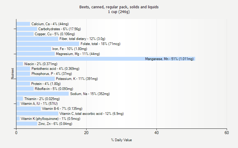 % Daily Value for Beets, canned, regular pack, solids and liquids 1 cup (246g)