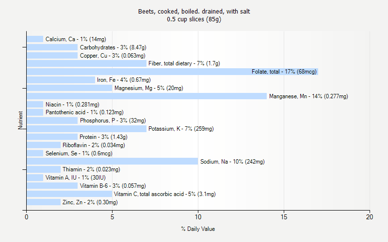 % Daily Value for Beets, cooked, boiled. drained, with salt 0.5 cup slices (85g)