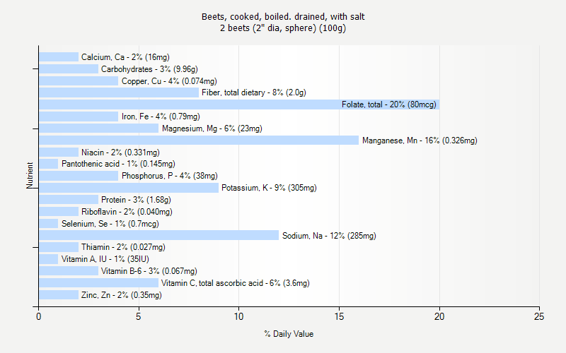 % Daily Value for Beets, cooked, boiled. drained, with salt 2 beets (2" dia, sphere) (100g)